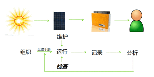 如何開展光伏電站運(yùn)維管理？