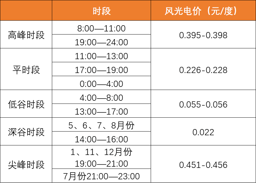 降幅達40%！上網(wǎng)電價導致光伏資產(chǎn)價值大幅縮水