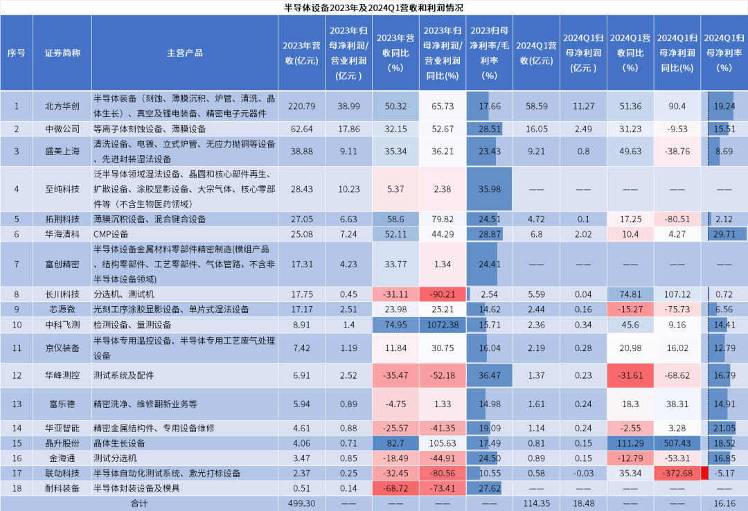 全球半導(dǎo)體設(shè)備市場(chǎng)微增，中國大陸貢獻(xiàn)主要增長(zhǎng)力量