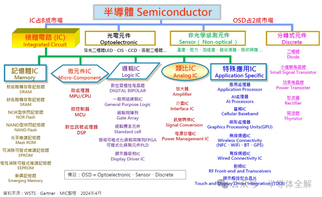 縱觀全球半導(dǎo)體發(fā)展格局及行業(yè)動(dòng)態(tài)！